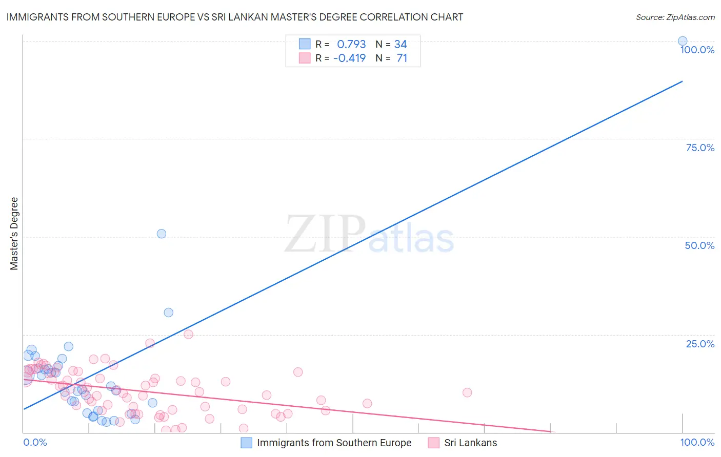 Immigrants from Southern Europe vs Sri Lankan Master's Degree