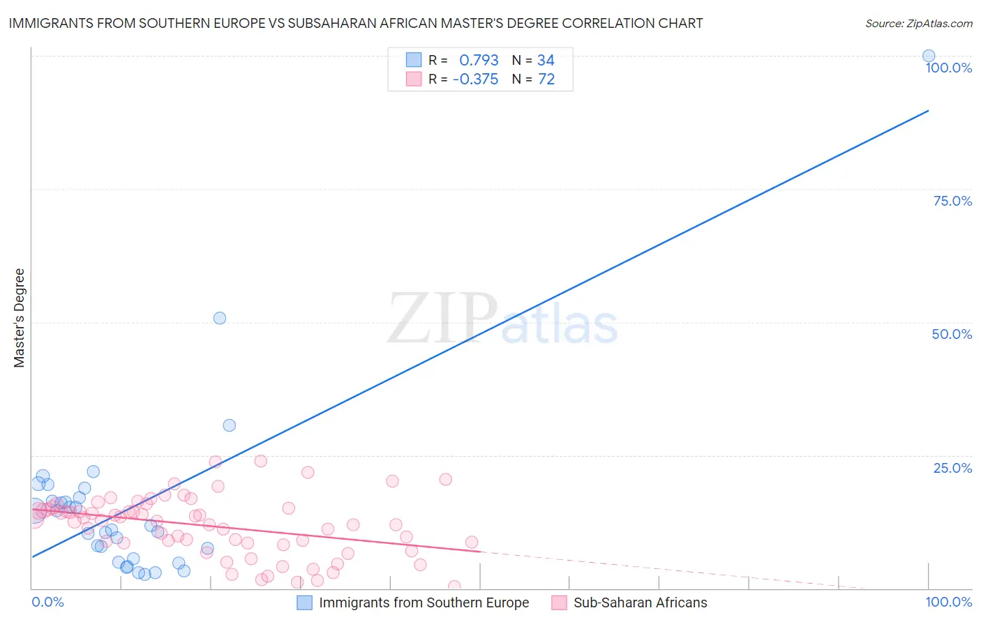 Immigrants from Southern Europe vs Subsaharan African Master's Degree