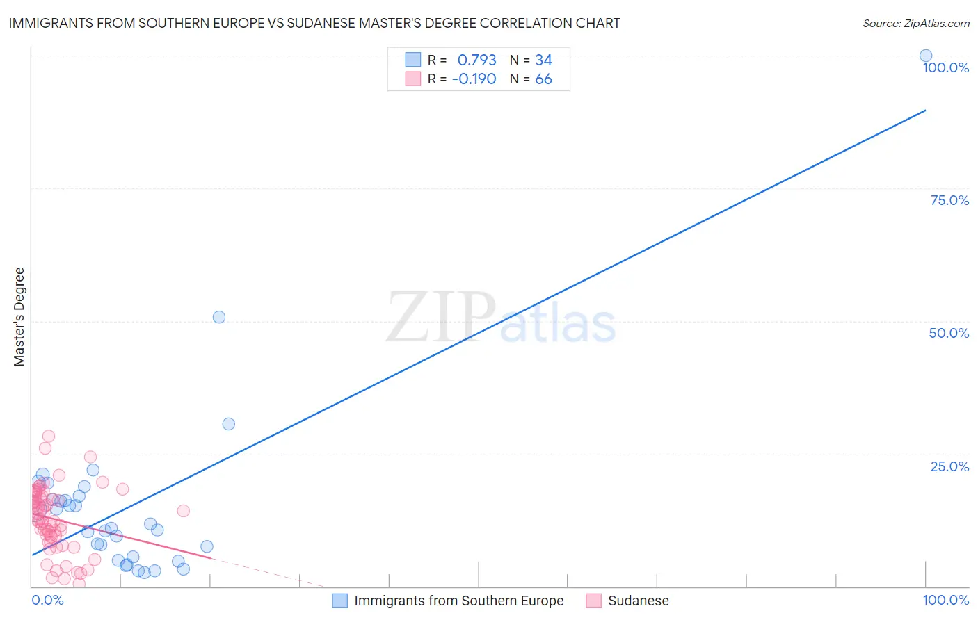 Immigrants from Southern Europe vs Sudanese Master's Degree