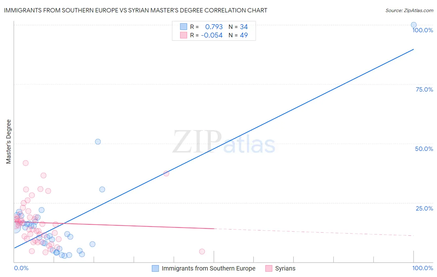 Immigrants from Southern Europe vs Syrian Master's Degree