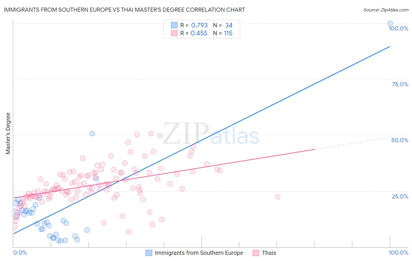 Immigrants from Southern Europe vs Thai Master's Degree