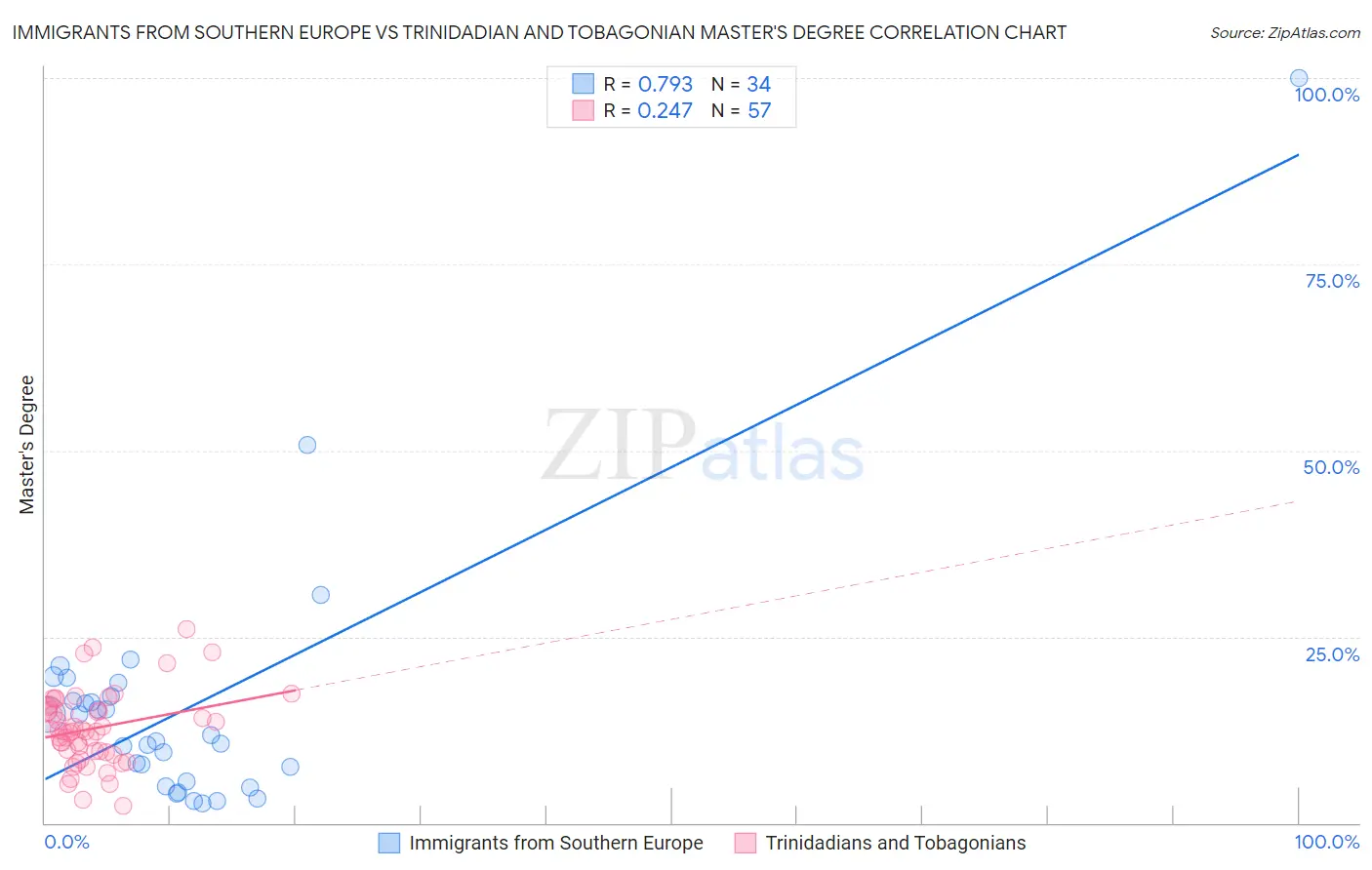 Immigrants from Southern Europe vs Trinidadian and Tobagonian Master's Degree