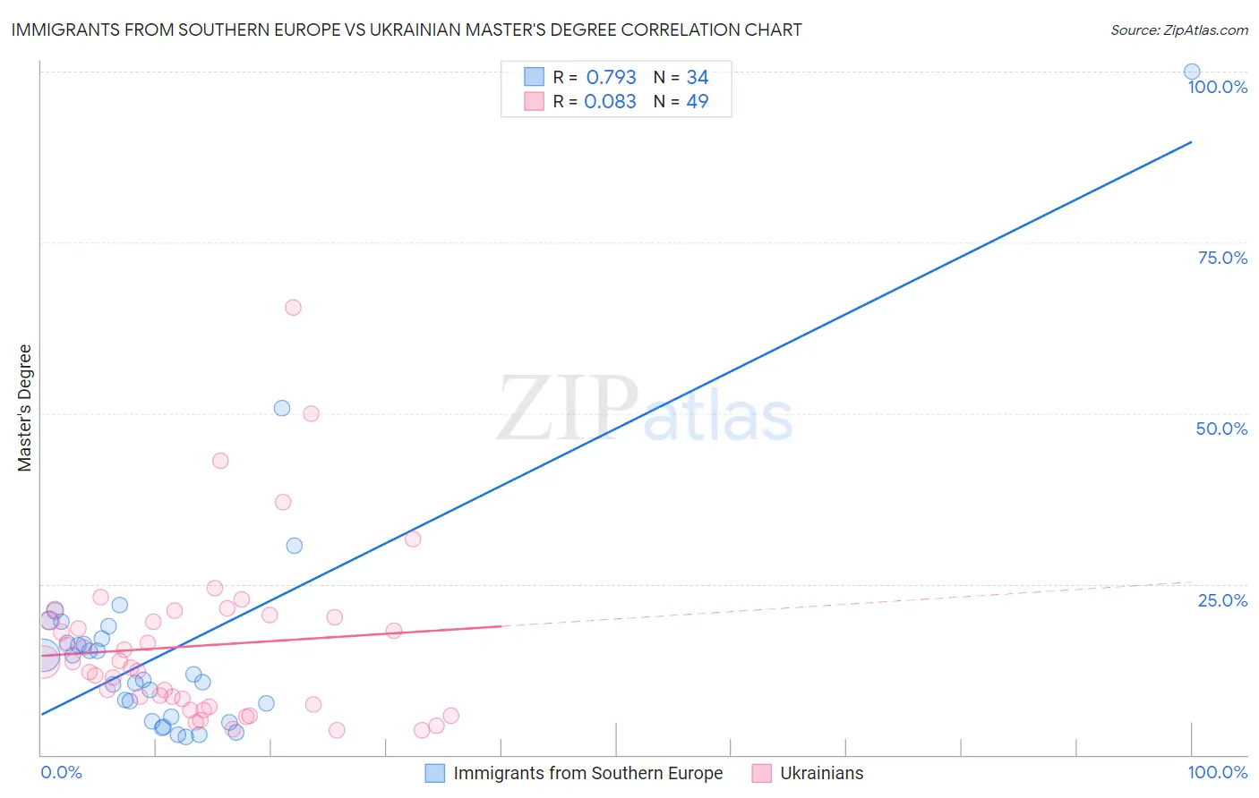 Immigrants from Southern Europe vs Ukrainian Master's Degree