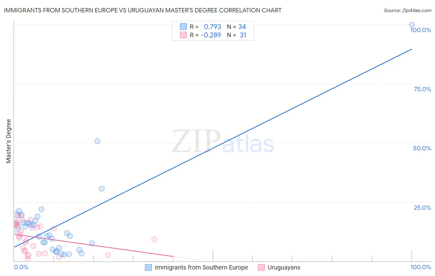 Immigrants from Southern Europe vs Uruguayan Master's Degree