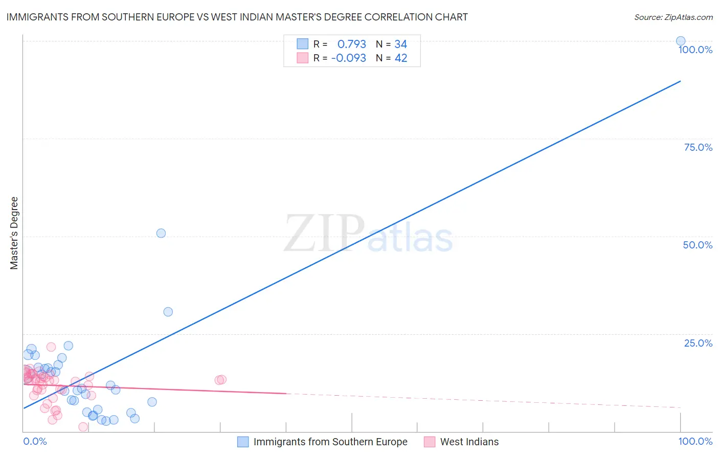 Immigrants from Southern Europe vs West Indian Master's Degree