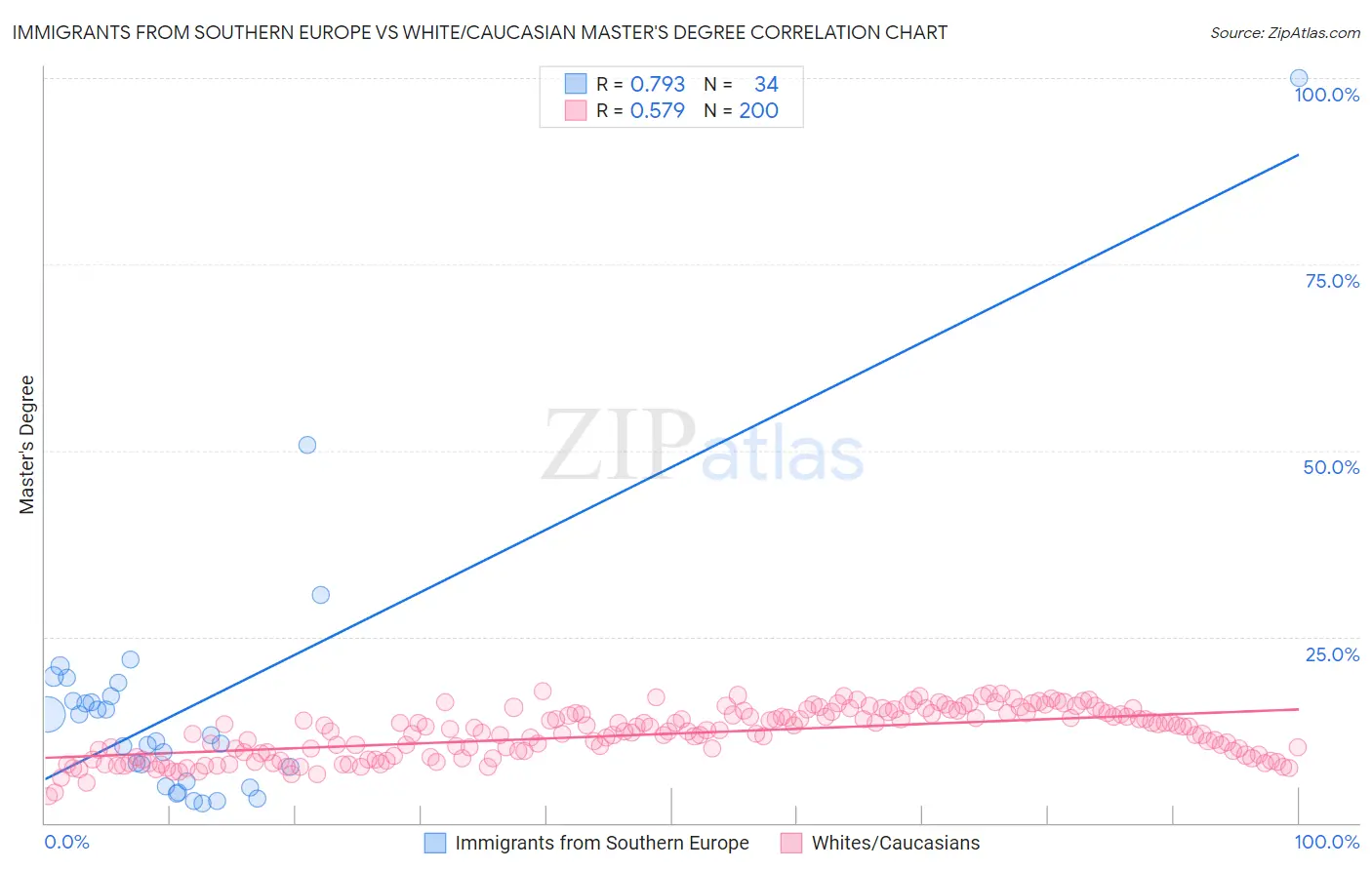 Immigrants from Southern Europe vs White/Caucasian Master's Degree