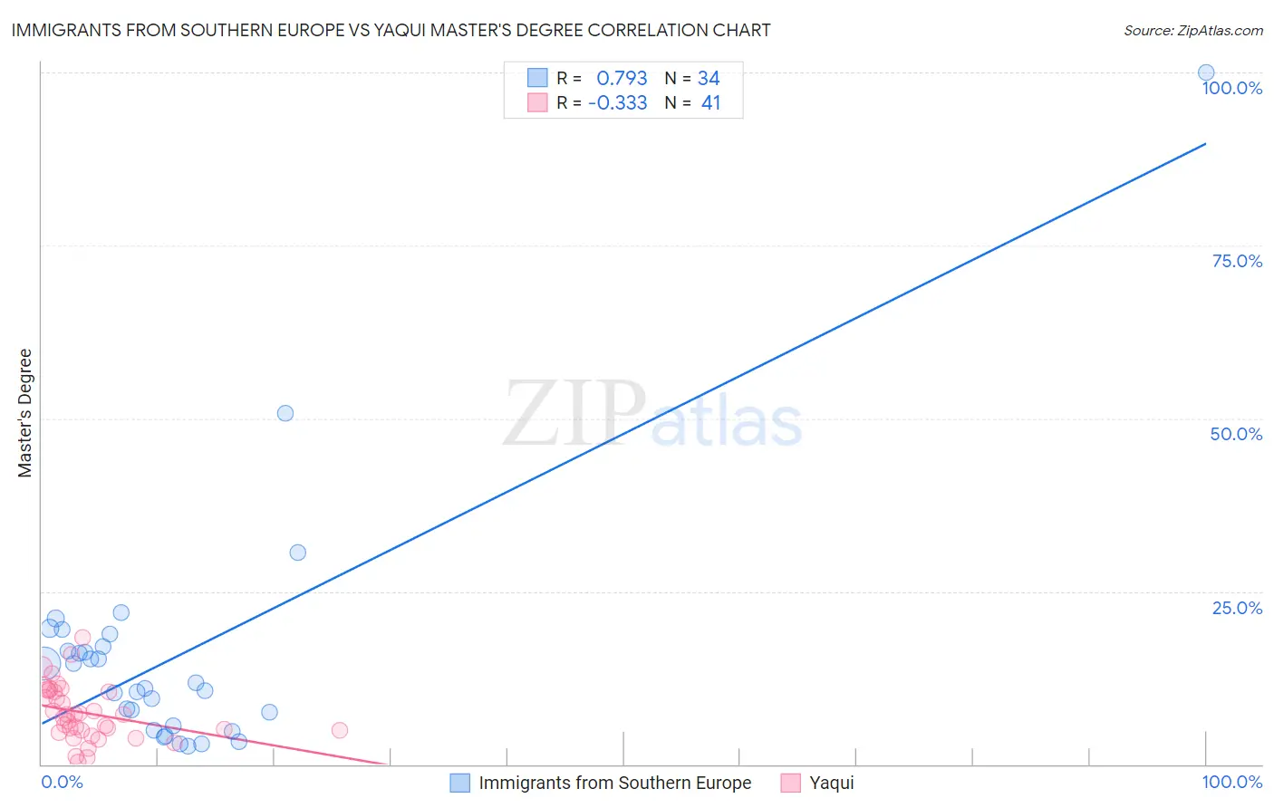 Immigrants from Southern Europe vs Yaqui Master's Degree