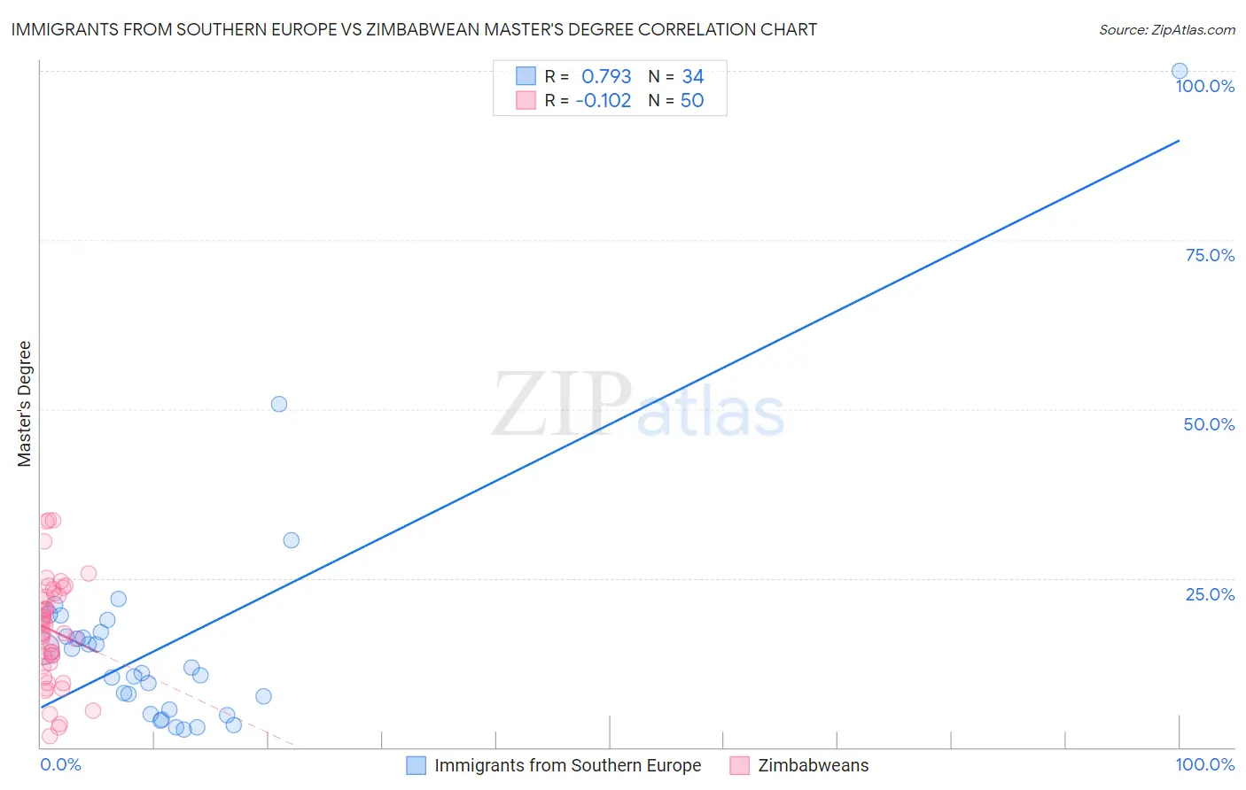 Immigrants from Southern Europe vs Zimbabwean Master's Degree