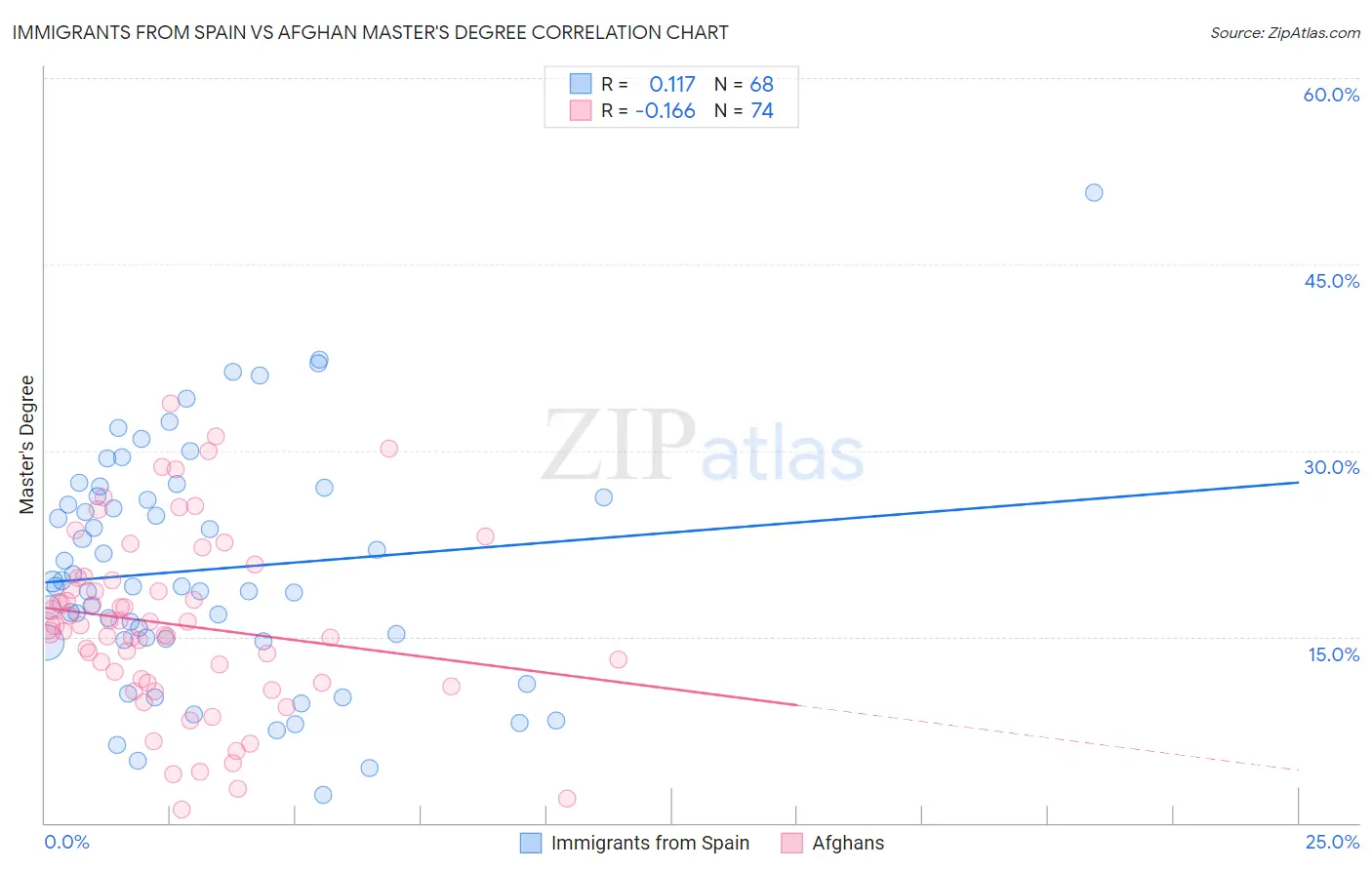 Immigrants from Spain vs Afghan Master's Degree