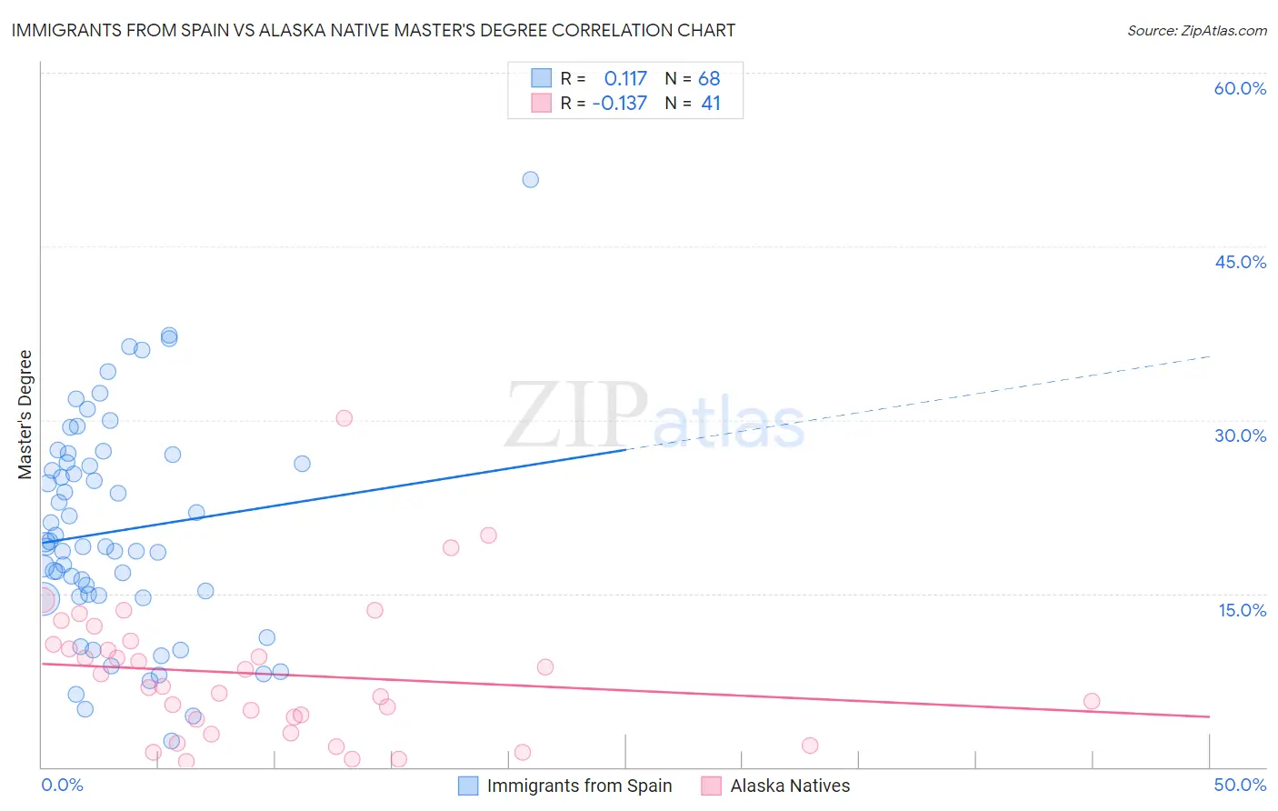 Immigrants from Spain vs Alaska Native Master's Degree