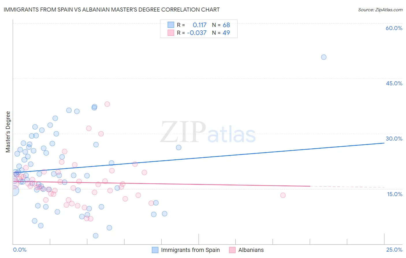 Immigrants from Spain vs Albanian Master's Degree