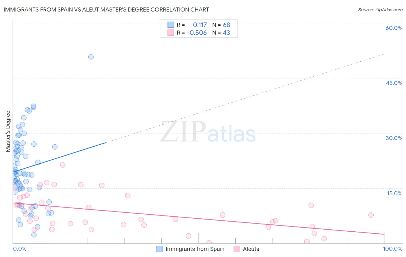 Immigrants from Spain vs Aleut Master's Degree