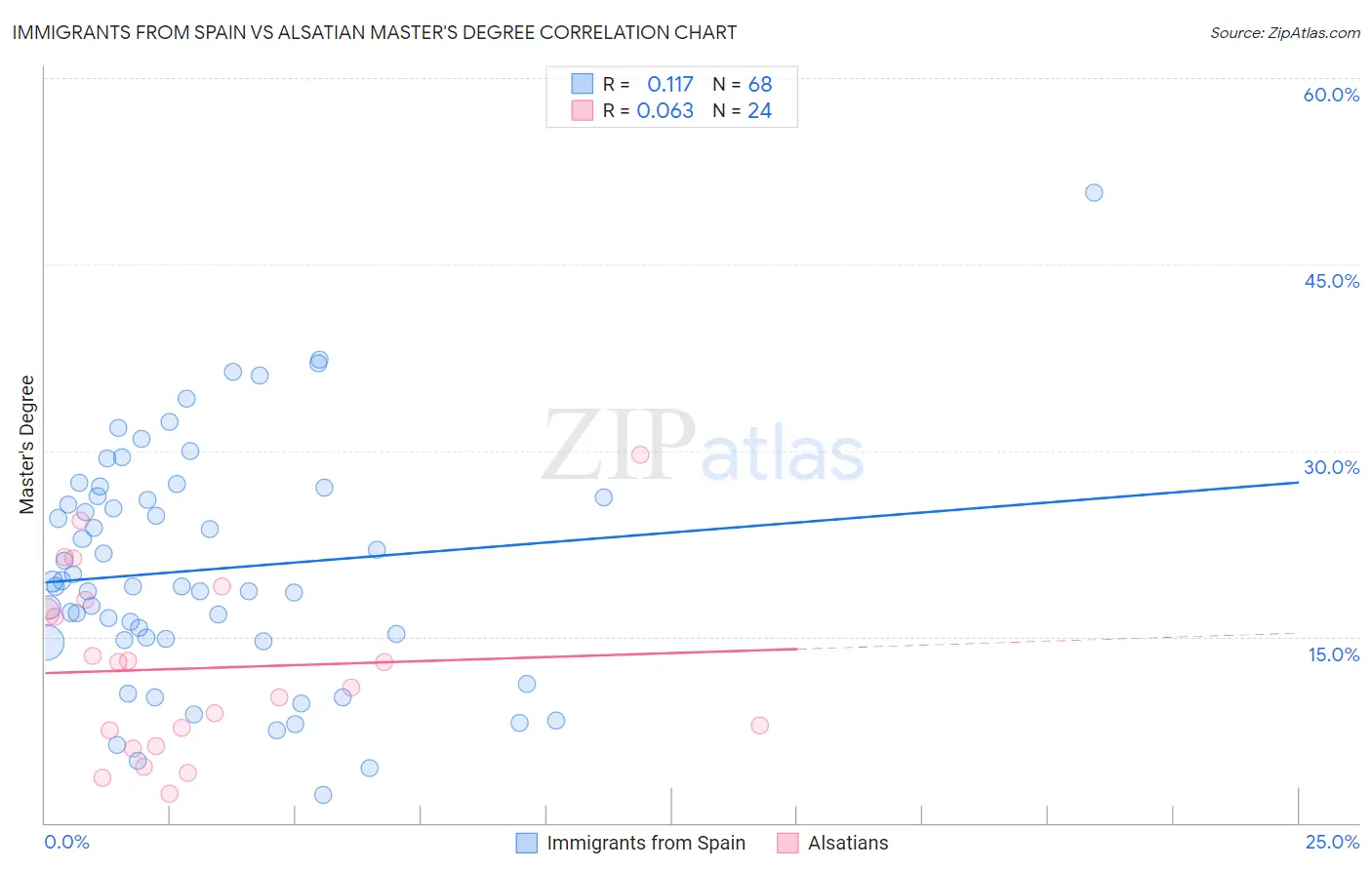 Immigrants from Spain vs Alsatian Master's Degree