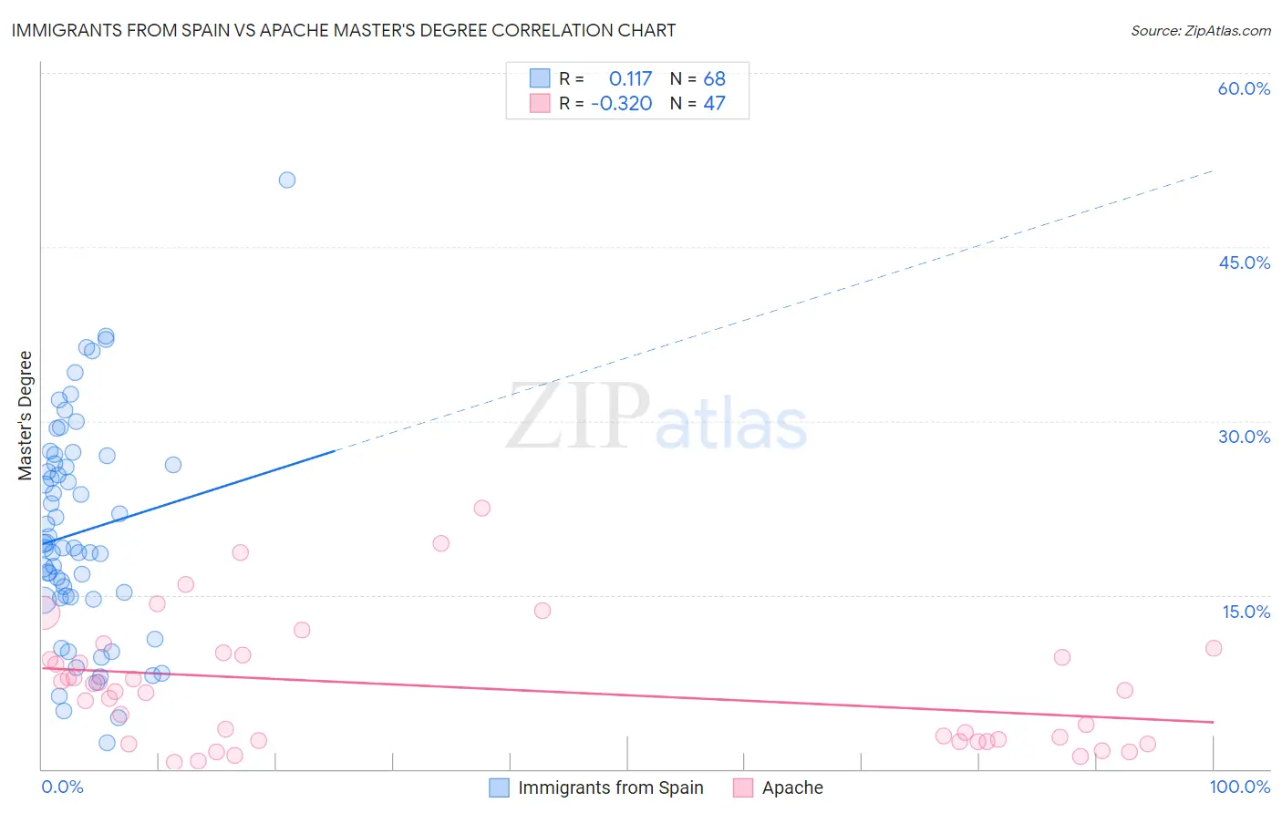 Immigrants from Spain vs Apache Master's Degree