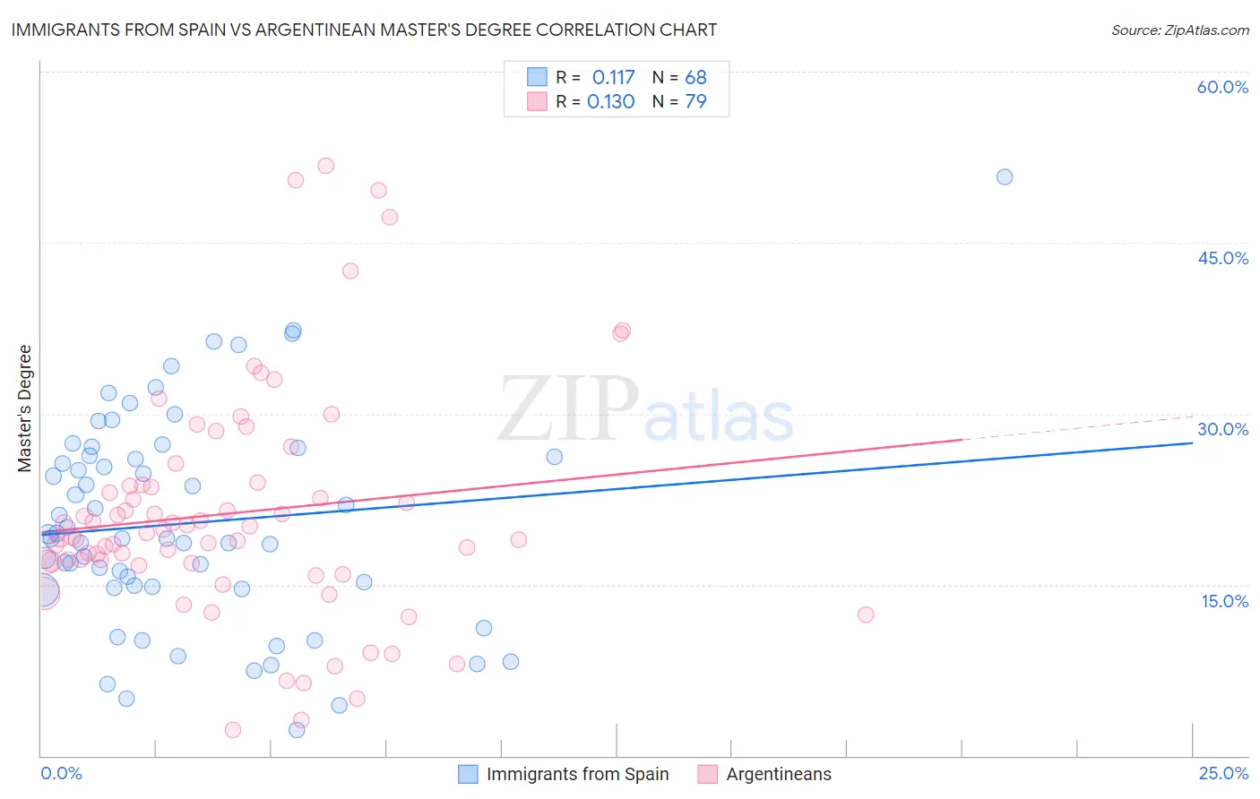 Immigrants from Spain vs Argentinean Master's Degree