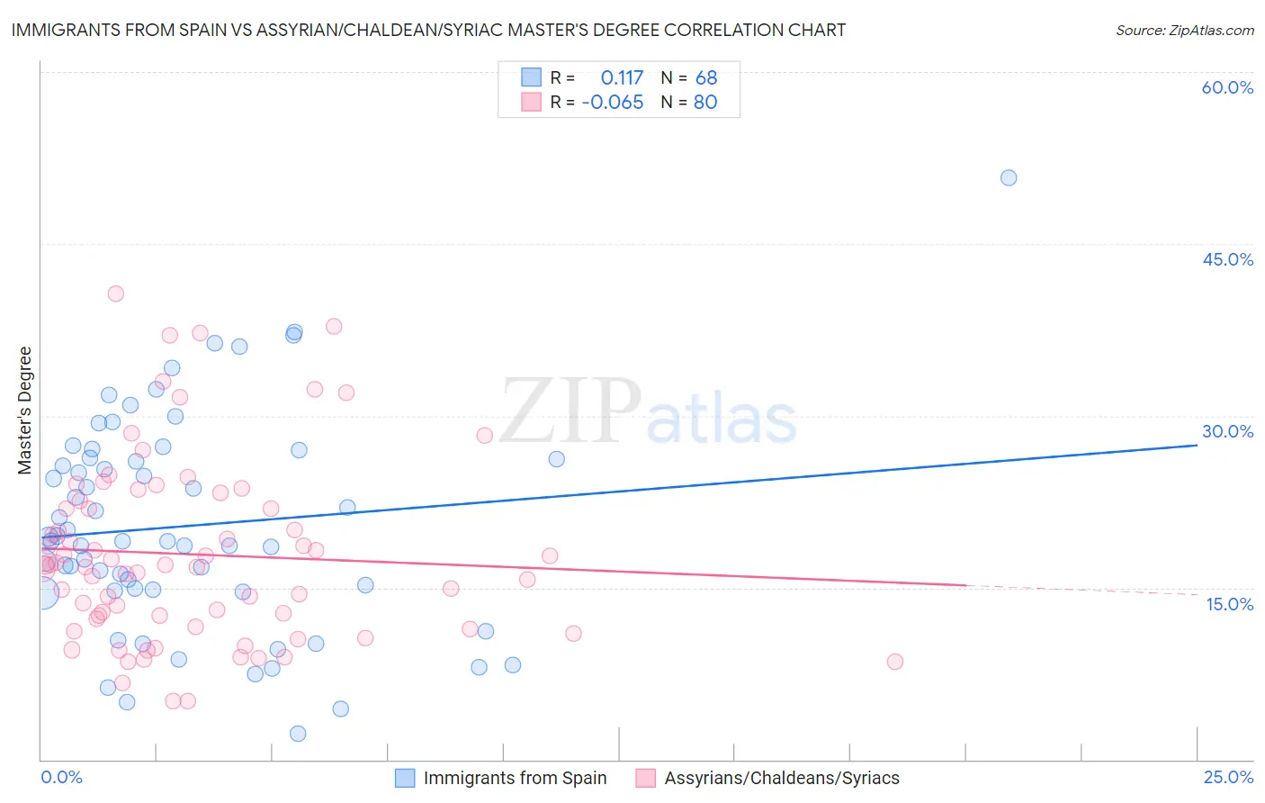 Immigrants from Spain vs Assyrian/Chaldean/Syriac Master's Degree