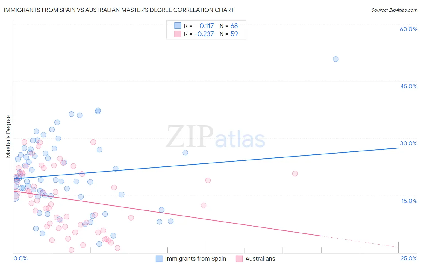 Immigrants from Spain vs Australian Master's Degree