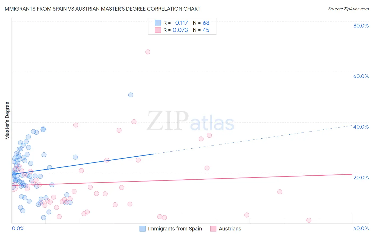 Immigrants from Spain vs Austrian Master's Degree