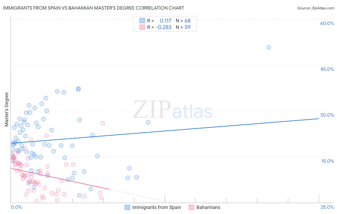 Immigrants from Spain vs Bahamian Master's Degree