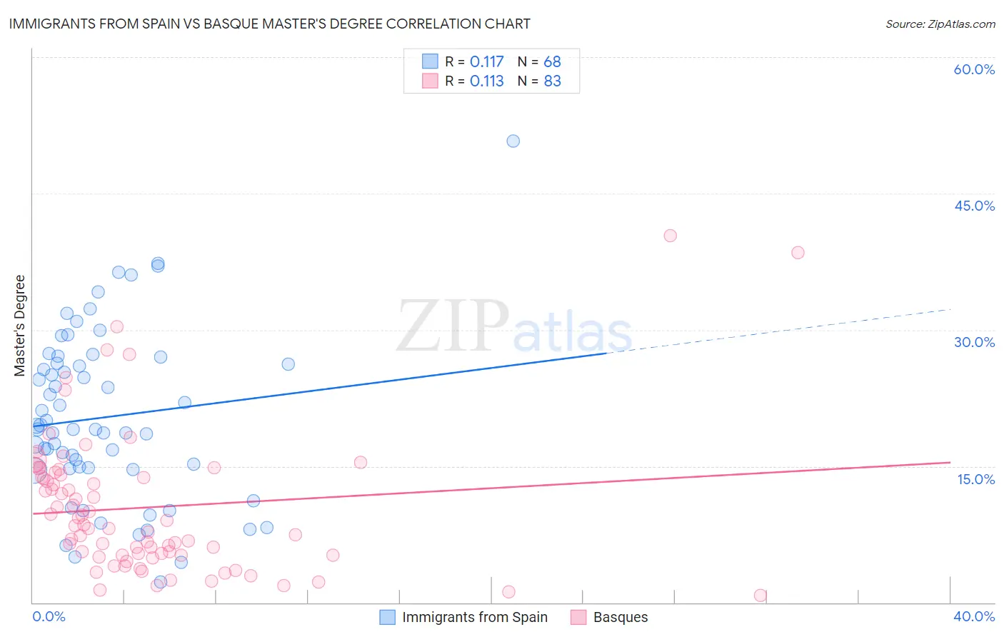 Immigrants from Spain vs Basque Master's Degree