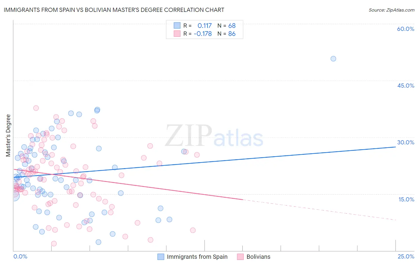 Immigrants from Spain vs Bolivian Master's Degree
