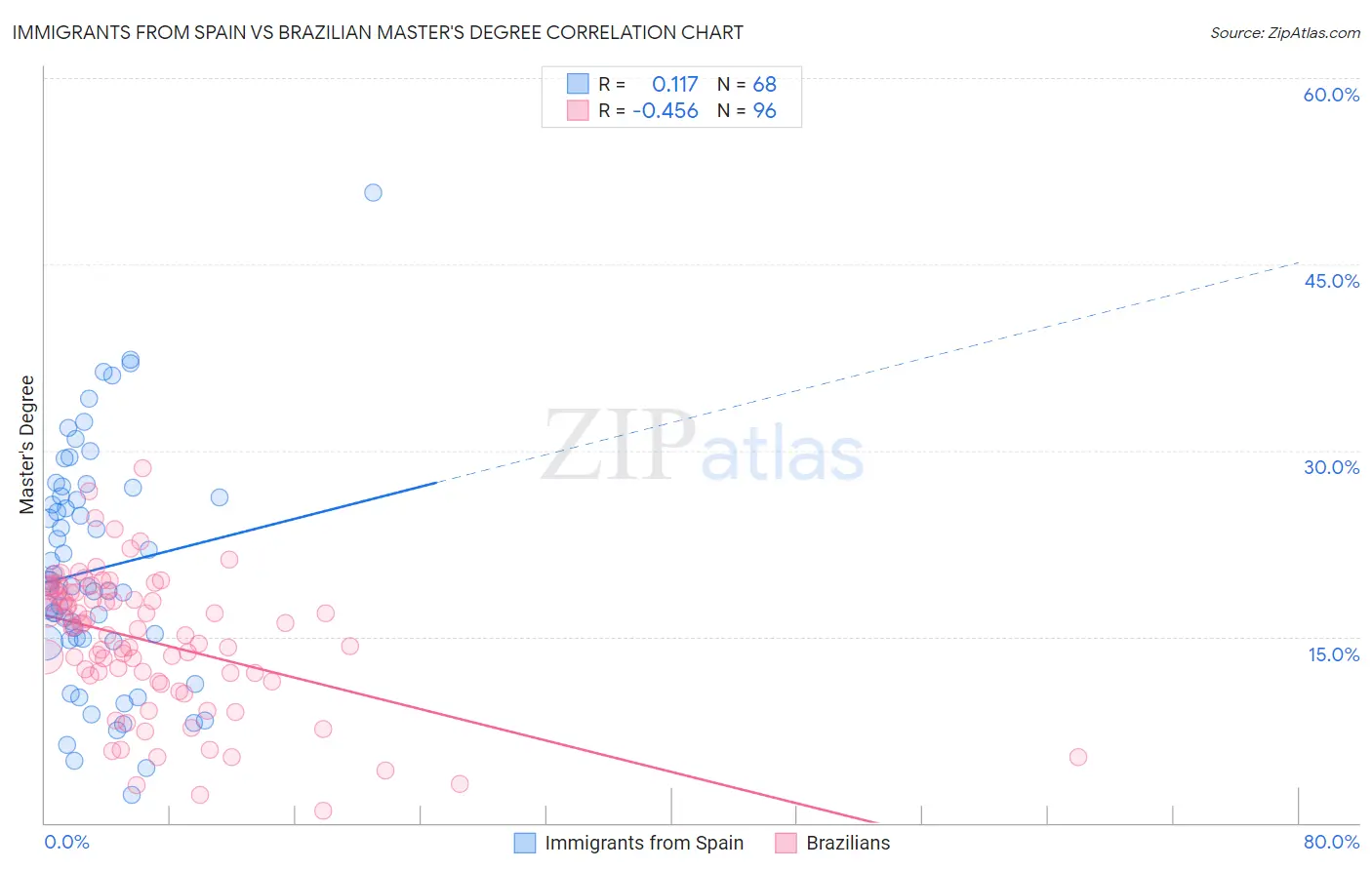 Immigrants from Spain vs Brazilian Master's Degree