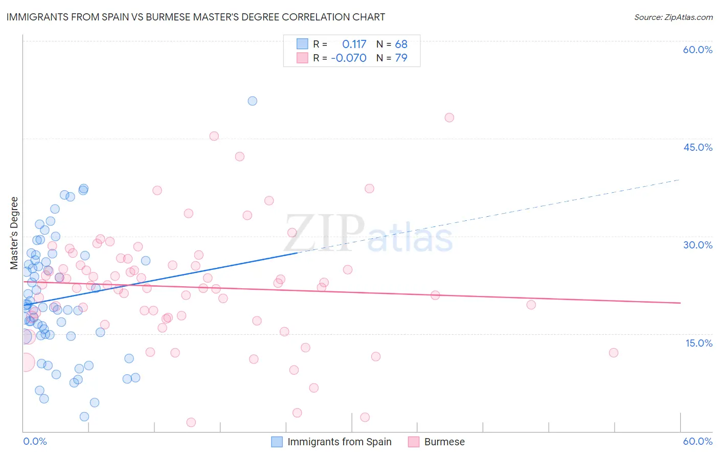 Immigrants from Spain vs Burmese Master's Degree