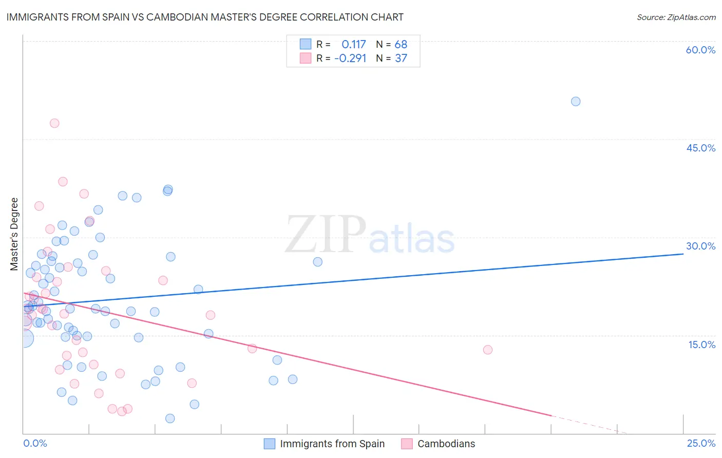 Immigrants from Spain vs Cambodian Master's Degree