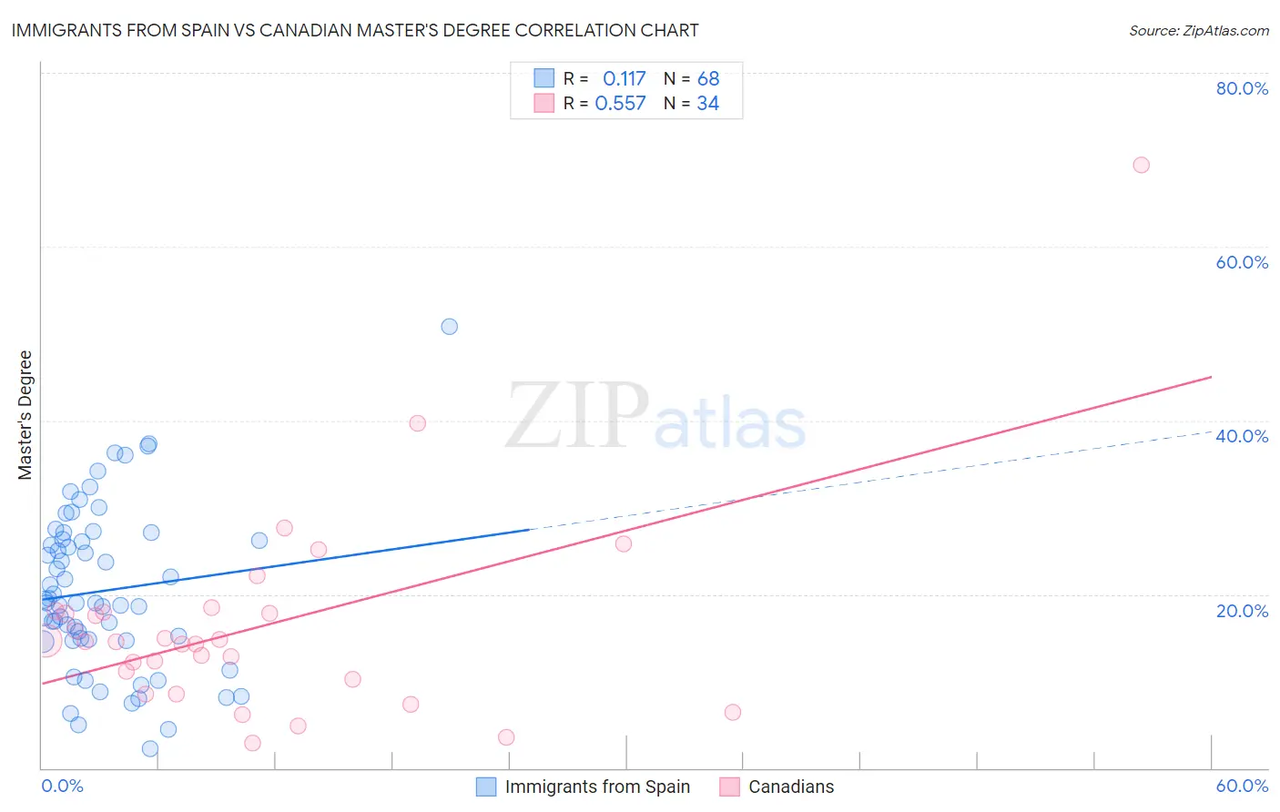 Immigrants from Spain vs Canadian Master's Degree