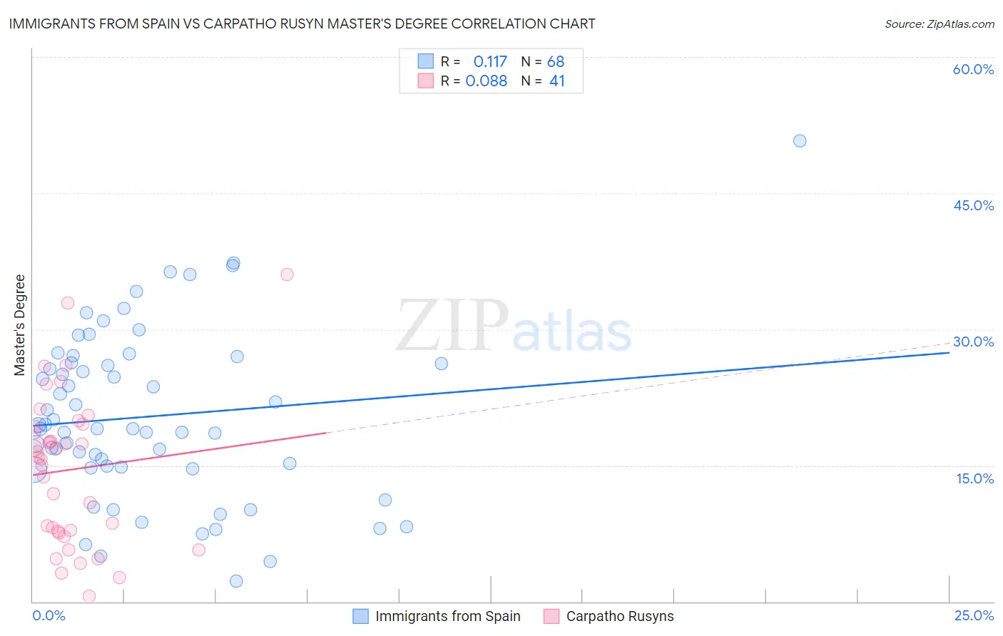 Immigrants from Spain vs Carpatho Rusyn Master's Degree