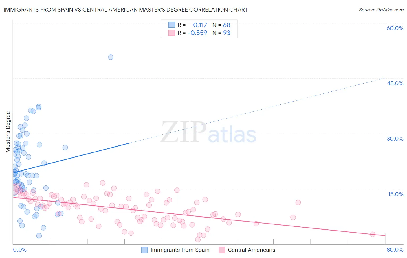 Immigrants from Spain vs Central American Master's Degree