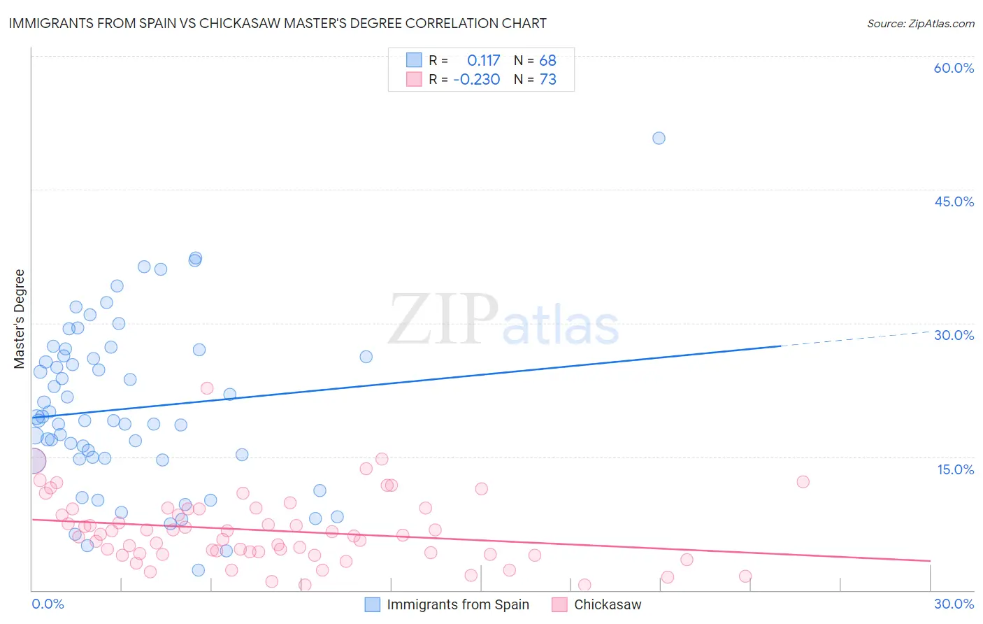 Immigrants from Spain vs Chickasaw Master's Degree
