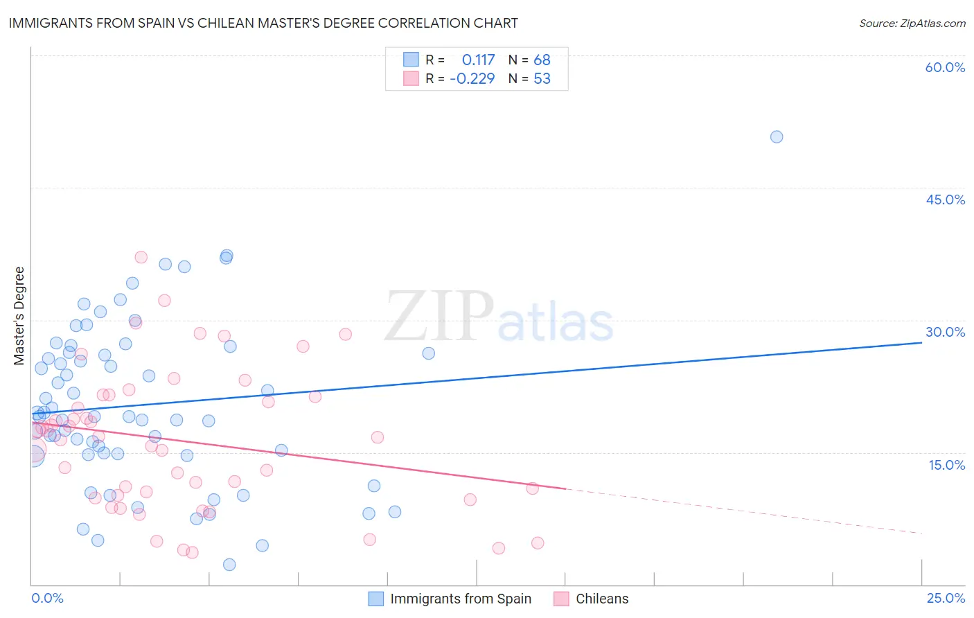 Immigrants from Spain vs Chilean Master's Degree