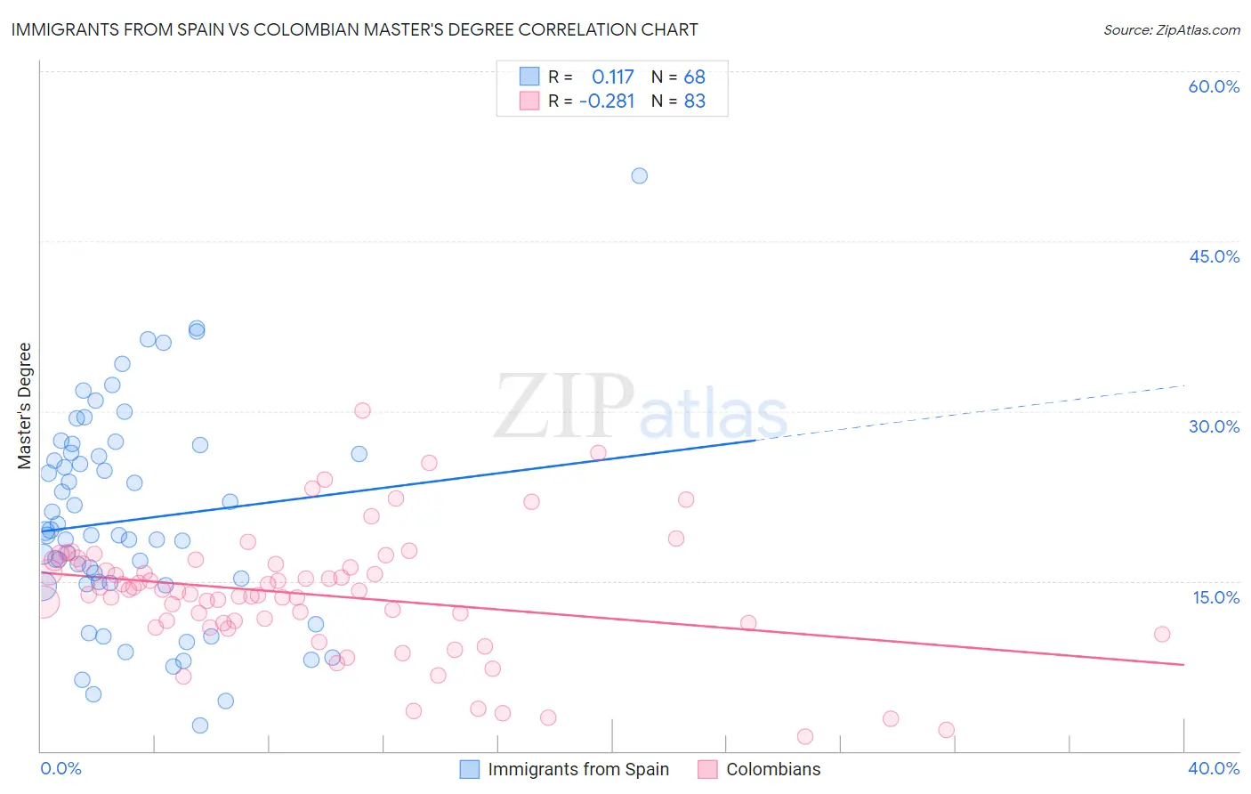 Immigrants from Spain vs Colombian Master's Degree