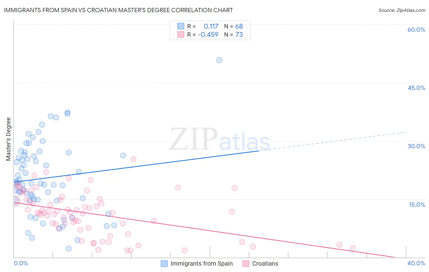 Immigrants from Spain vs Croatian Master's Degree