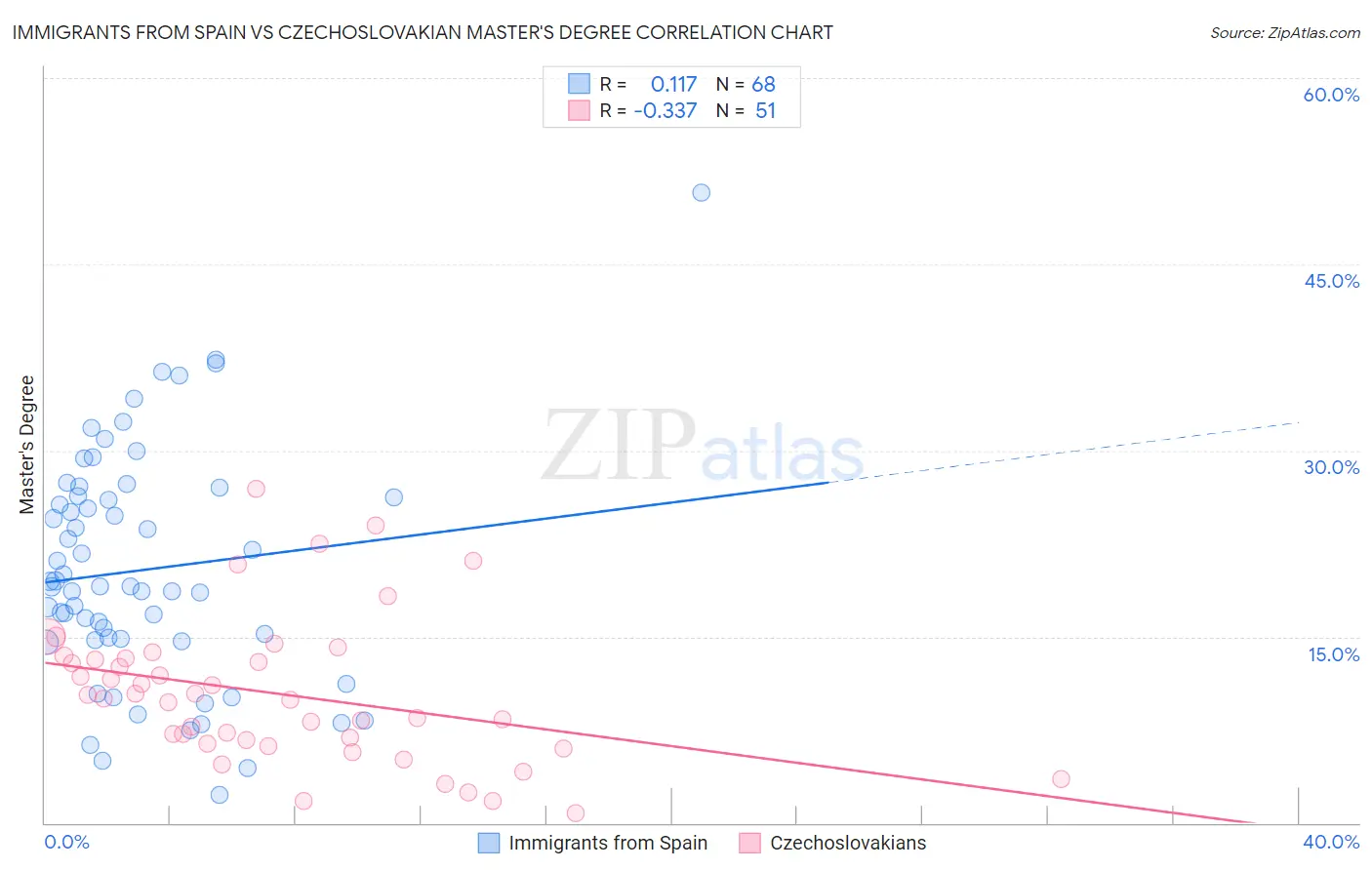 Immigrants from Spain vs Czechoslovakian Master's Degree