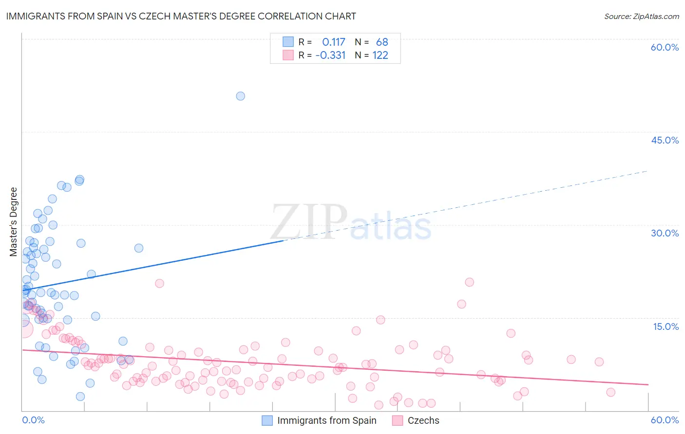 Immigrants from Spain vs Czech Master's Degree