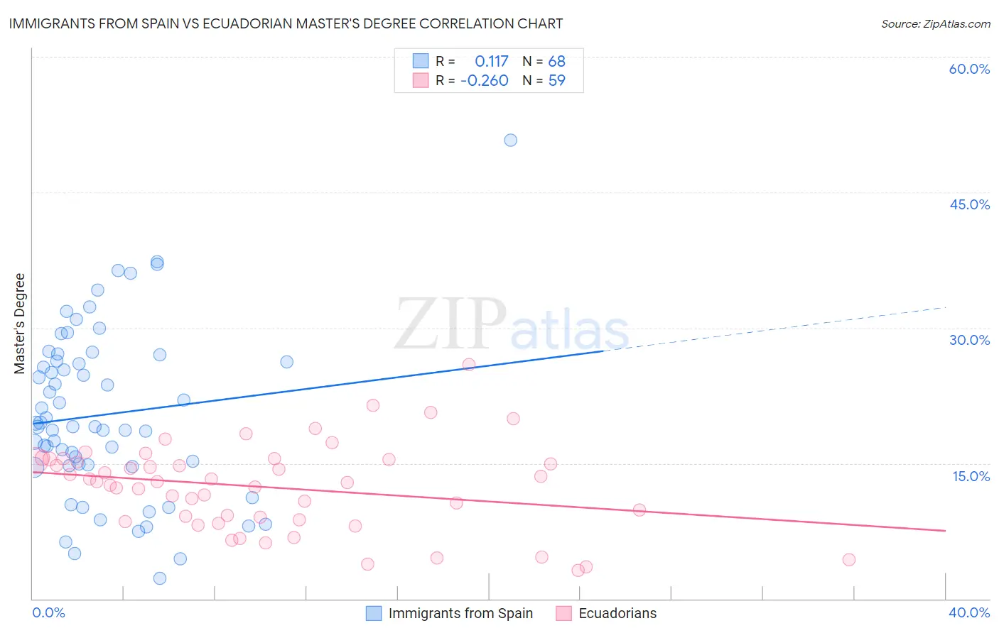 Immigrants from Spain vs Ecuadorian Master's Degree