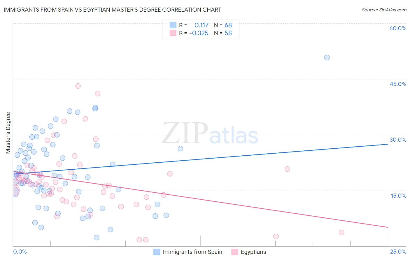 Immigrants from Spain vs Egyptian Master's Degree