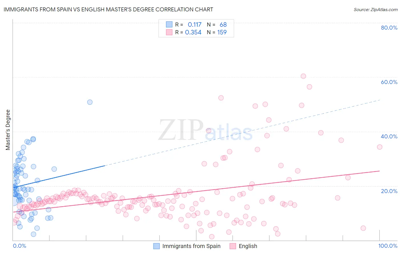 Immigrants from Spain vs English Master's Degree