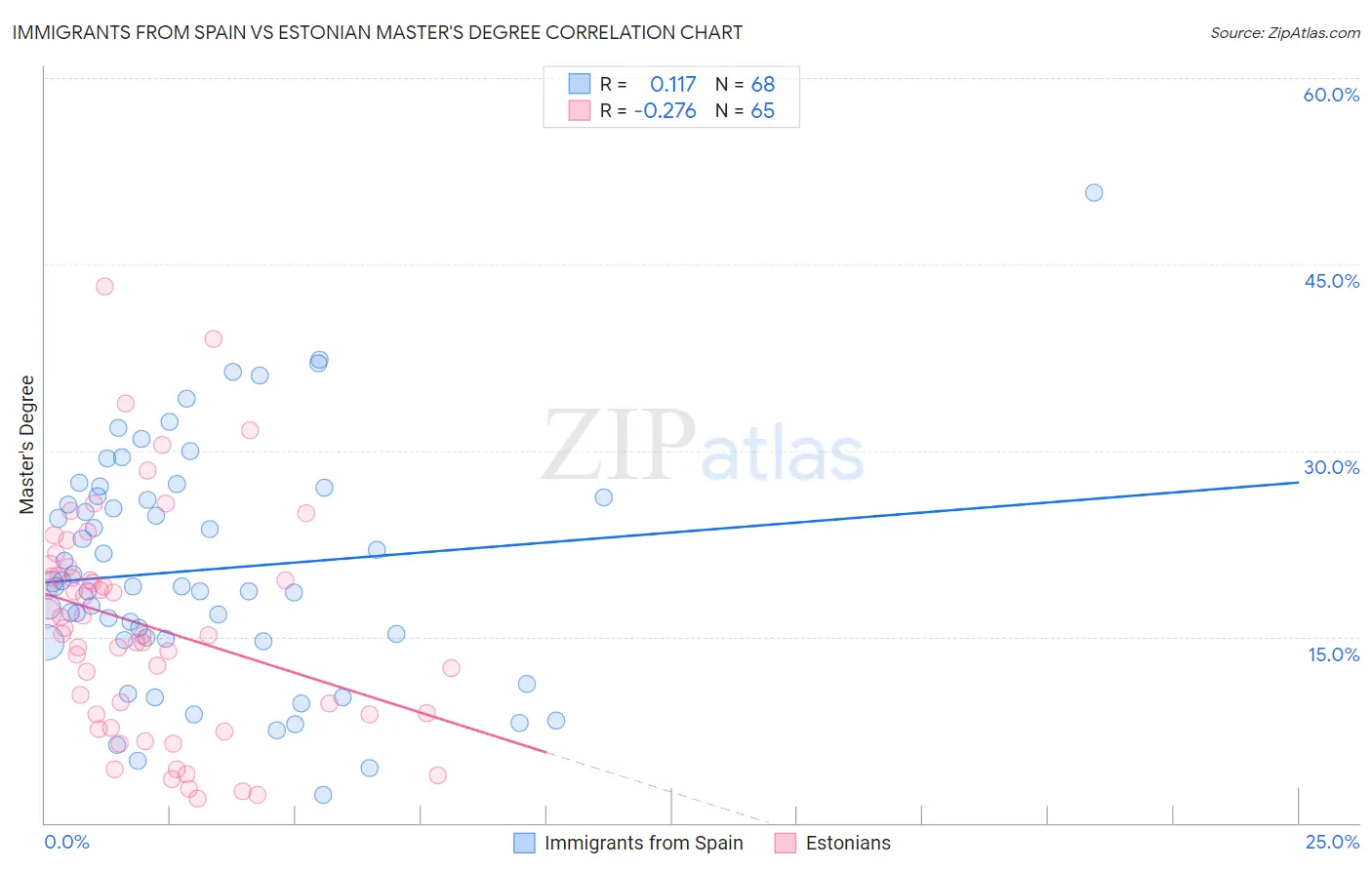 Immigrants from Spain vs Estonian Master's Degree