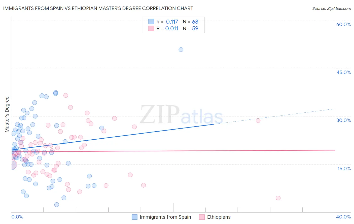 Immigrants from Spain vs Ethiopian Master's Degree