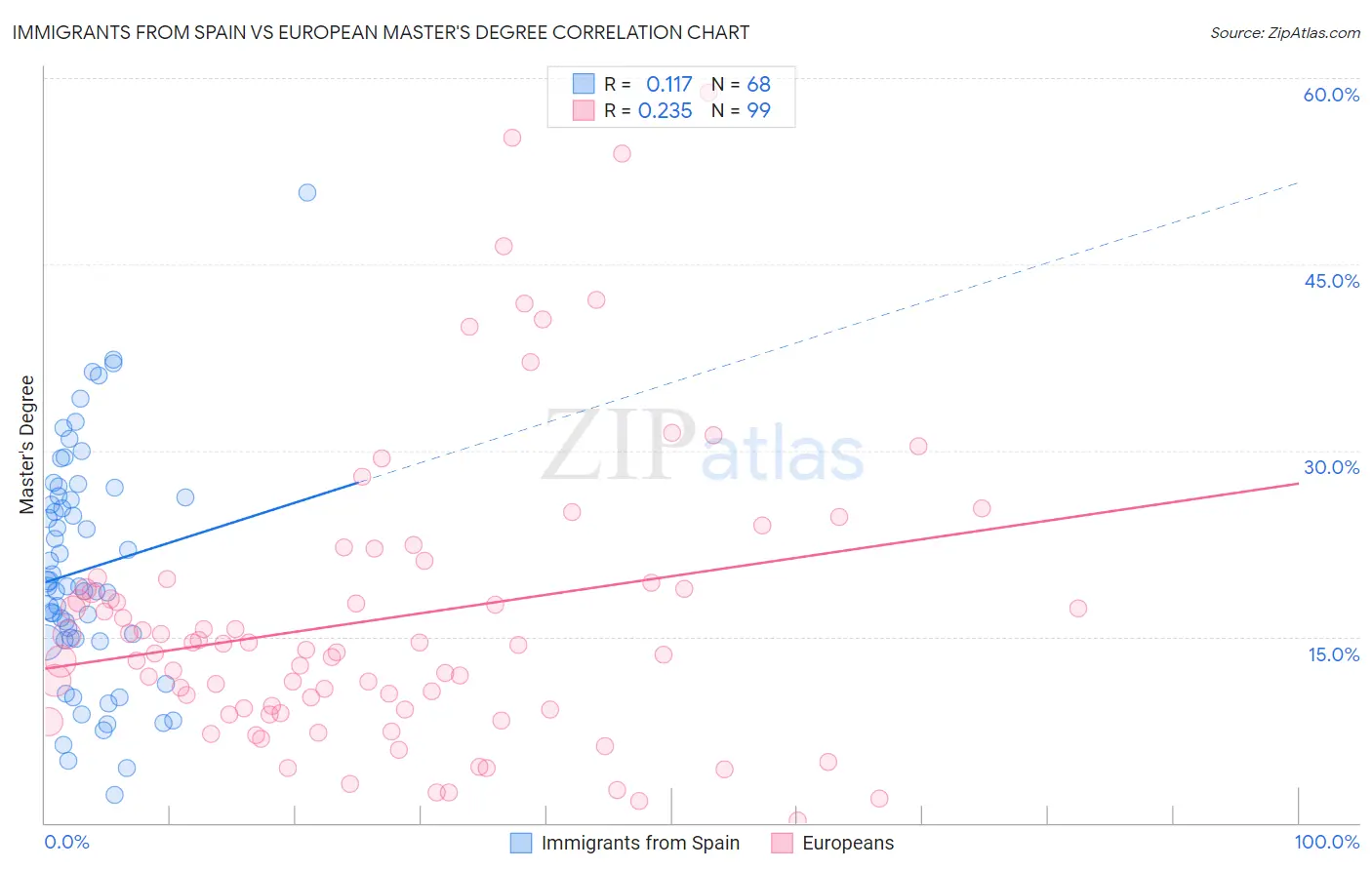 Immigrants from Spain vs European Master's Degree