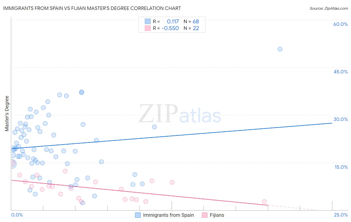 Immigrants from Spain vs Fijian Master's Degree