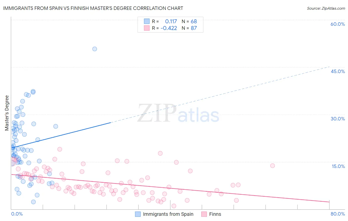 Immigrants from Spain vs Finnish Master's Degree