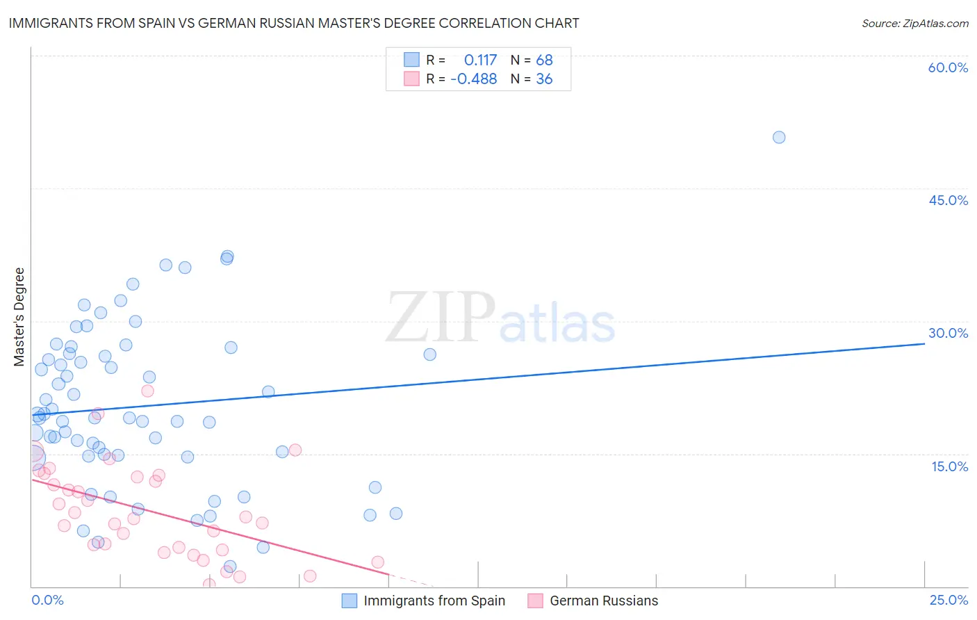 Immigrants from Spain vs German Russian Master's Degree