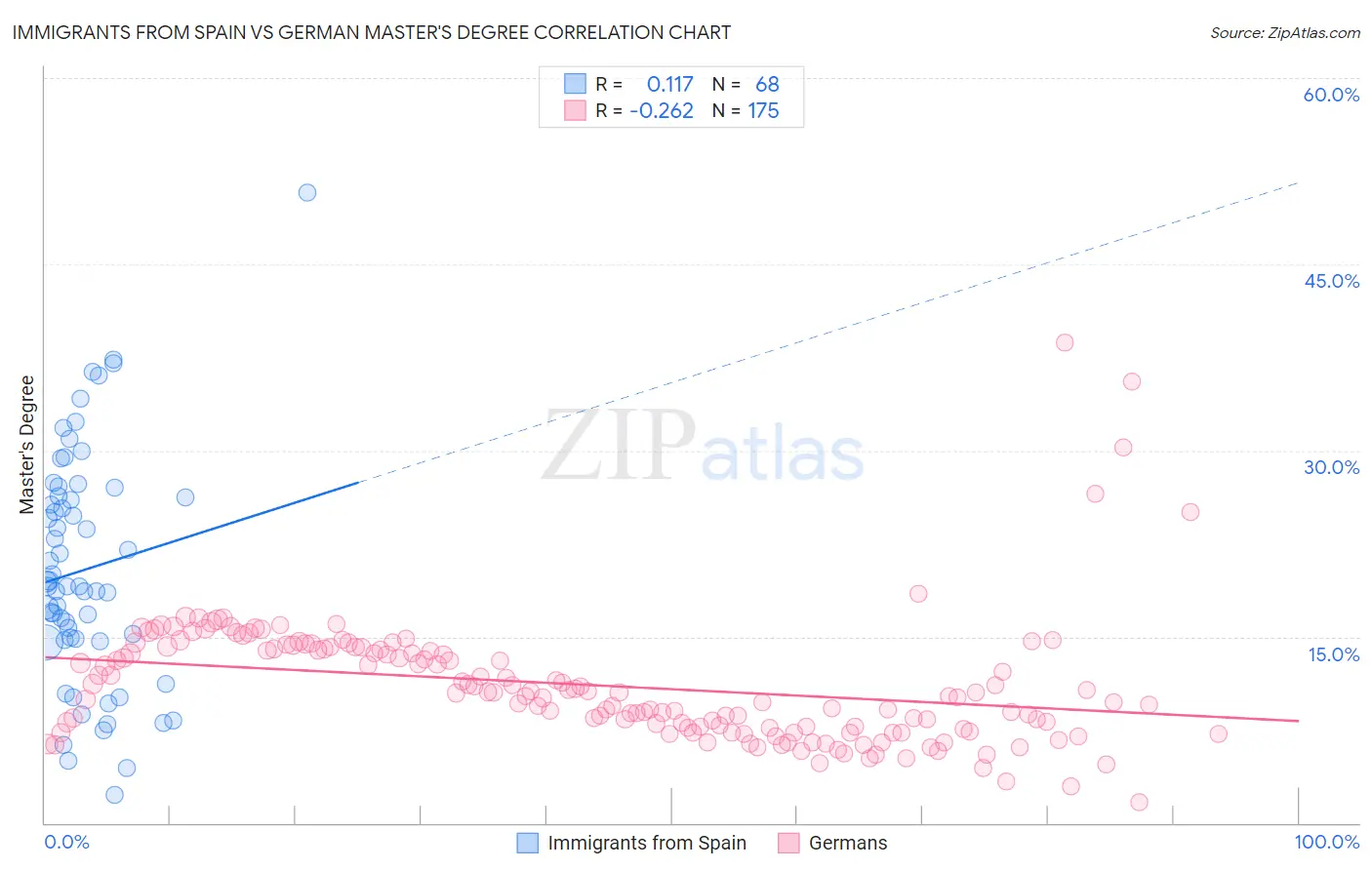 Immigrants from Spain vs German Master's Degree