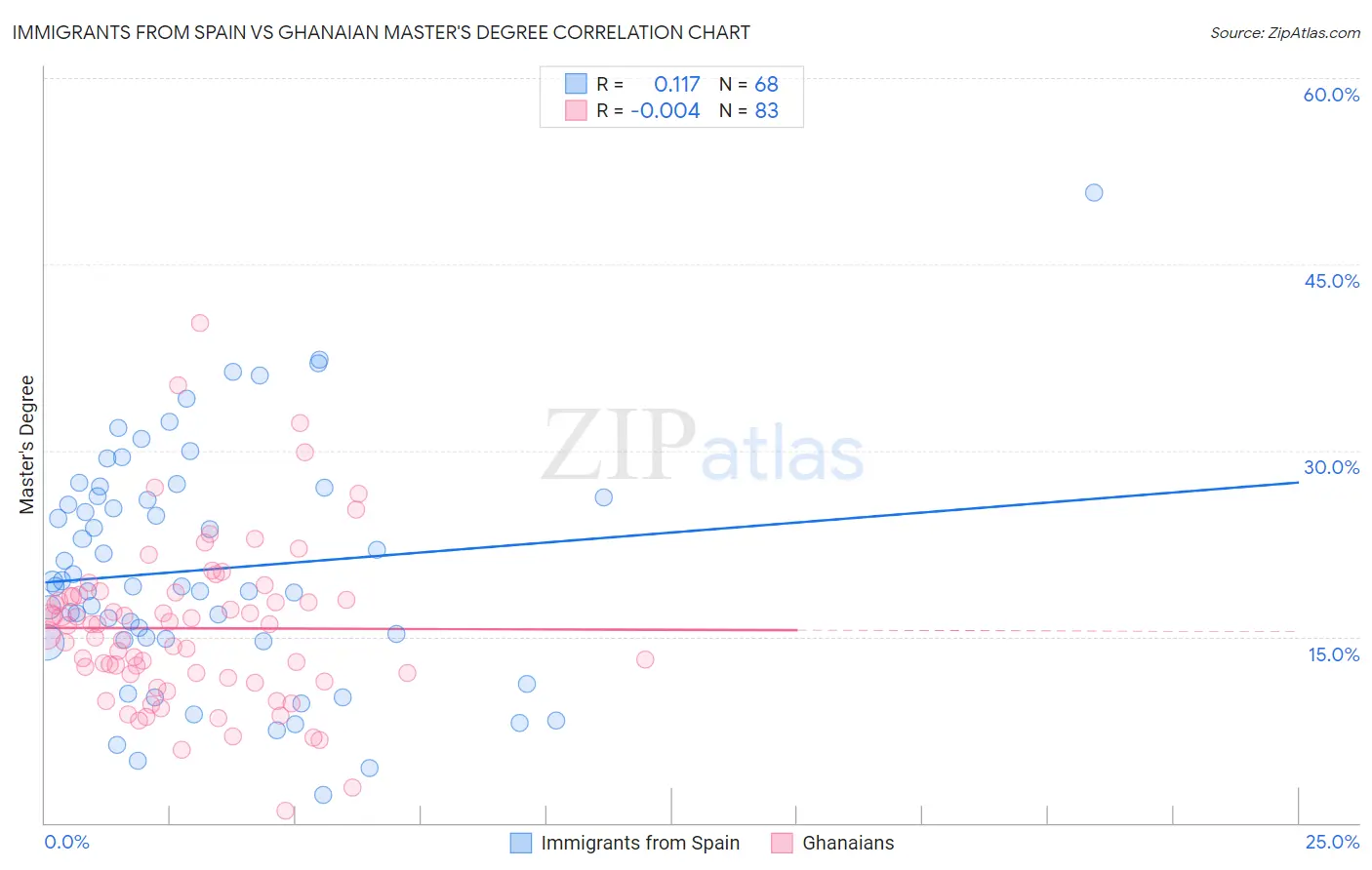 Immigrants from Spain vs Ghanaian Master's Degree