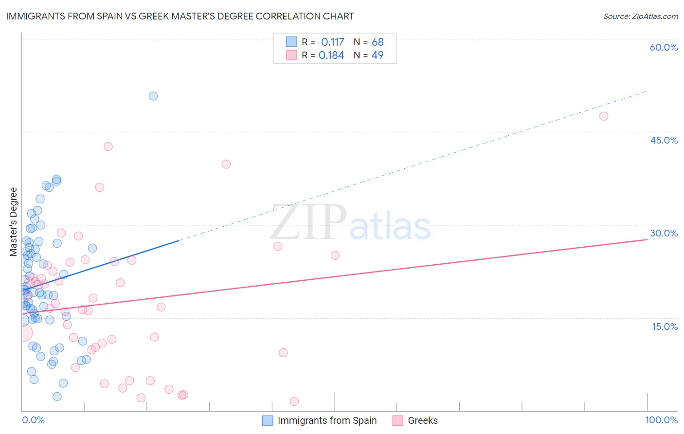 Immigrants from Spain vs Greek Master's Degree