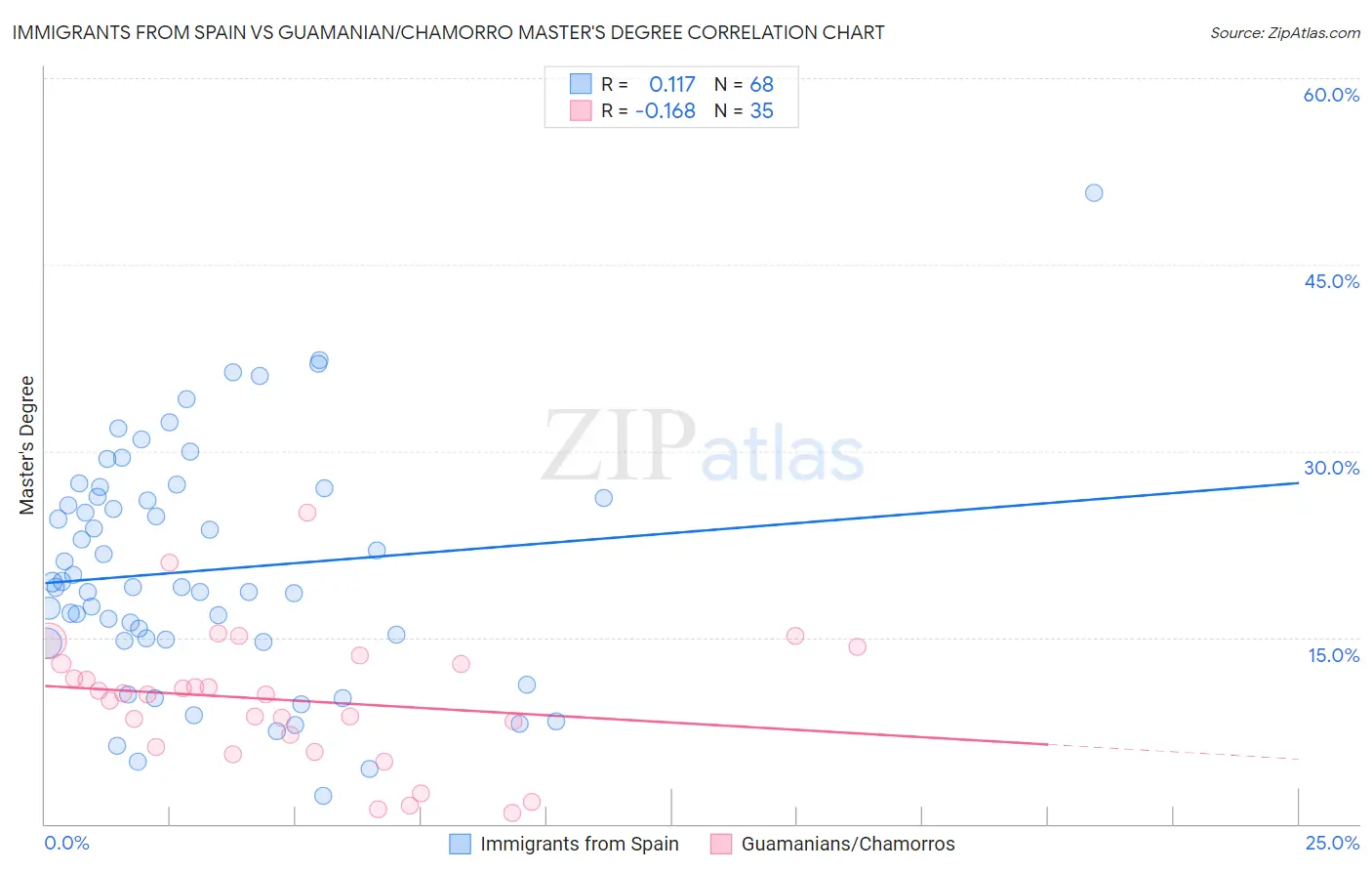 Immigrants from Spain vs Guamanian/Chamorro Master's Degree